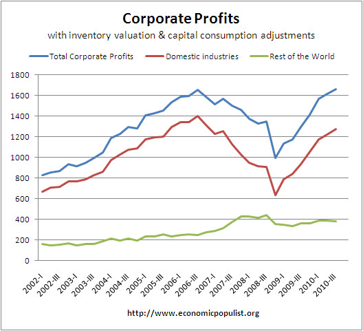 corporate profits Q3 2010