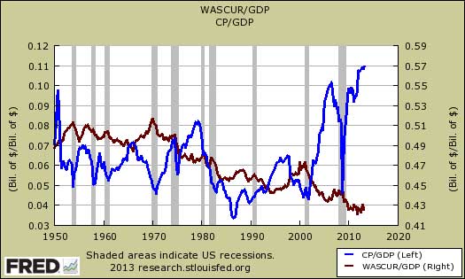 corporate profits vs wages as percentage of gdp