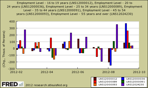 cps age emp level chg