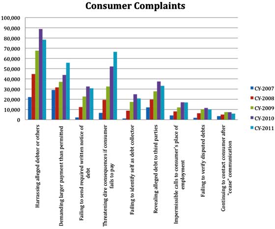 debt collection complaints
