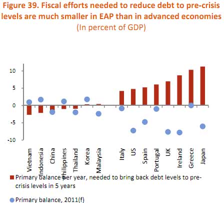 debt reduction global 