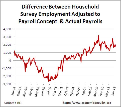 diff cps adst payrolls