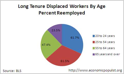 displaced age reemployed