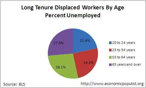 displaced unemployed