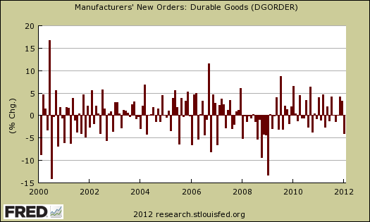 Durable Goods percent change 01-2012