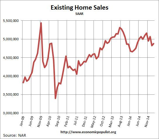 Existing Home Sales,  February 2015