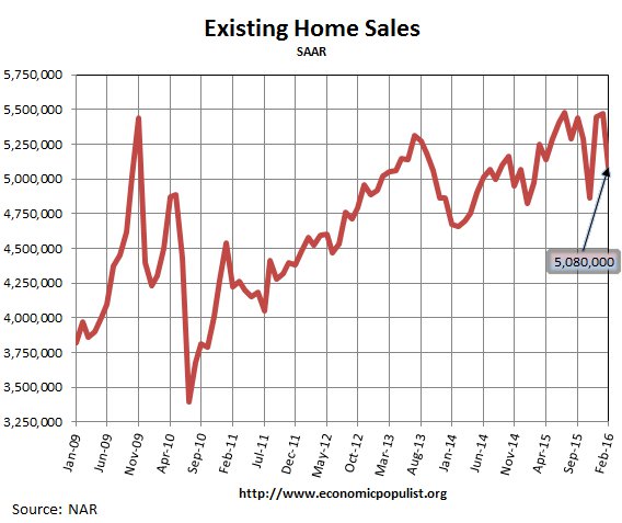 Existing Home Sales, February 2016