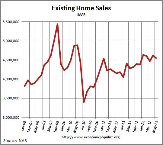existing home sales 05/12