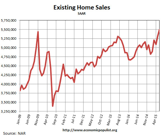 Existing Home Sales, June 2015