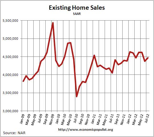 existing home sales 07/12