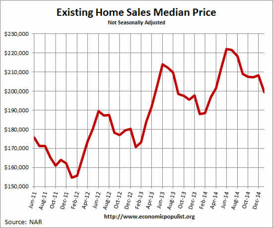 Existing Home Sales  Median Price January 2015
