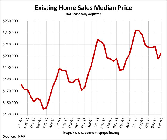 Existing Home Sales  Median Price February 2015