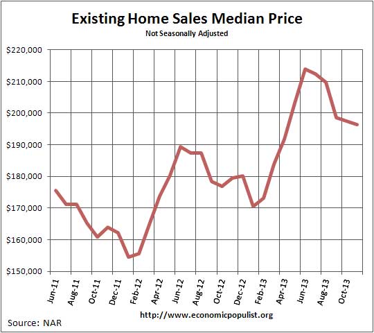 Existing Home Sales  Median Price November 2013
