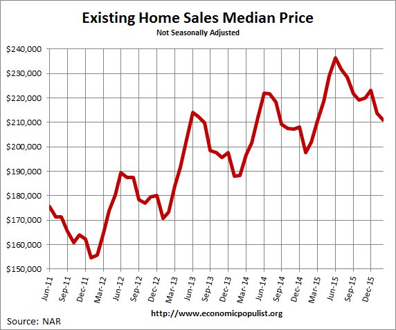 Existing Home Sales  Median Price February 2016