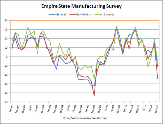 empire state manufacturing survey november 2010