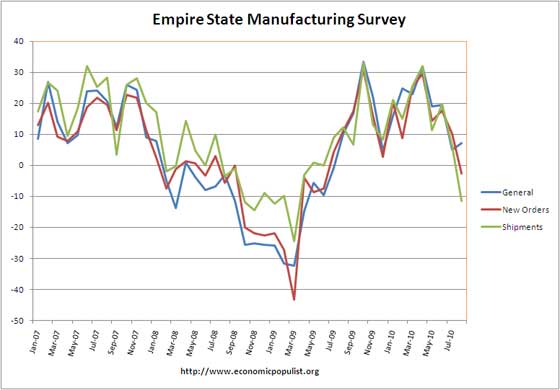 Empire State Manufacturing Survey August 2010