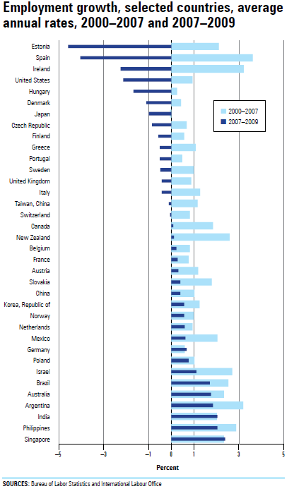 employment growth global 2009