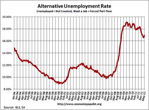 unemployment rate including part-time for economic reasons and not in labor force, want a job, June 2012