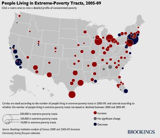 brookings extreme poverty 2010