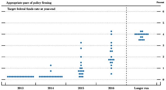 fomc  interest rate raise