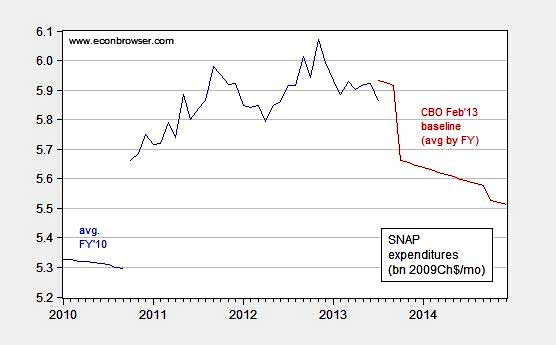 food stamps inflation