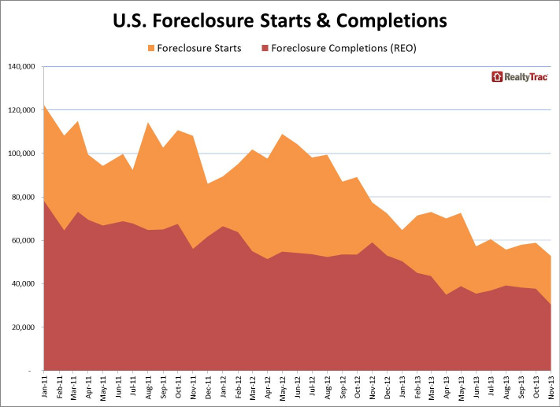 foreclosure_starts_completions_historical_Nov_2013