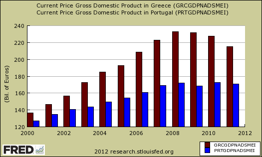 gdp greece portugal