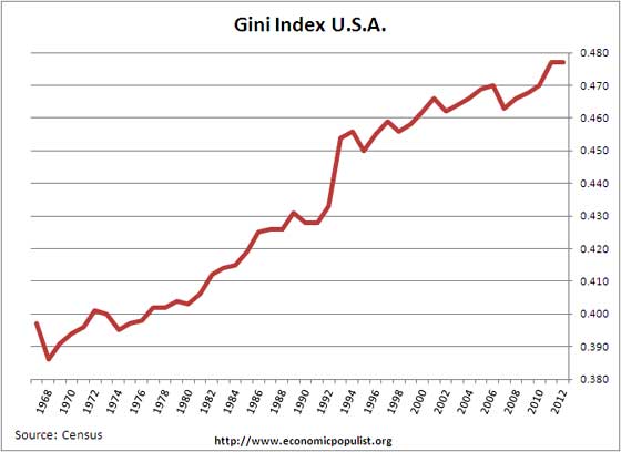 gini index u.s. 2012