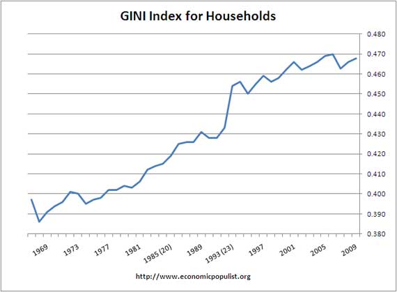 gini for families 1999-2009