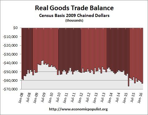 real trade balance up to Feb. 2016