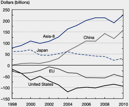 high tech trade balance