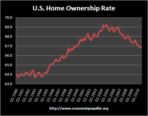 home ownership united states quarterly