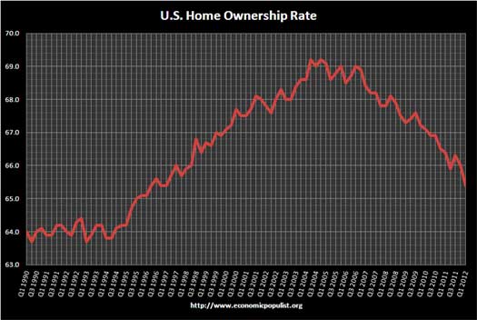 home ownership rate Q1 2012