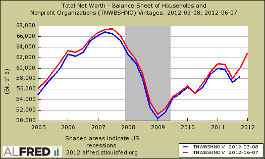 household net worth rev