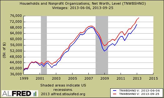 household net worth revisions