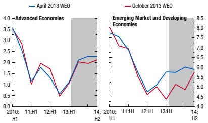 imf gdp2013