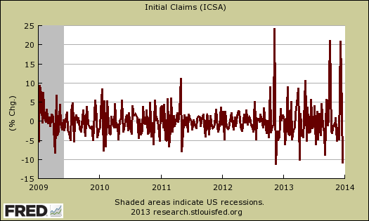 initial claims percentage change