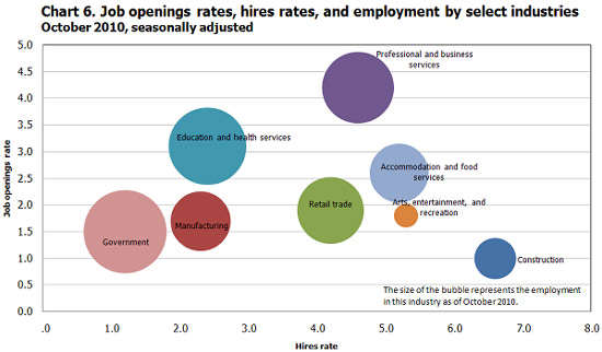 jolts occupational bubble graph