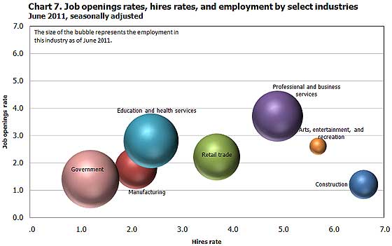 jolts jobs bubble 6/11