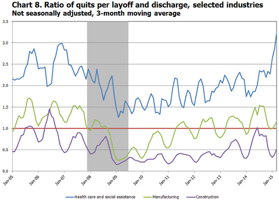 layoffs to quits ratios manufacturing March 2015