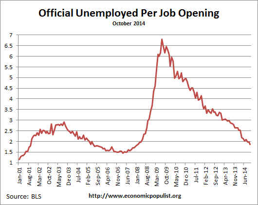 available job openings per unemployed October 2014