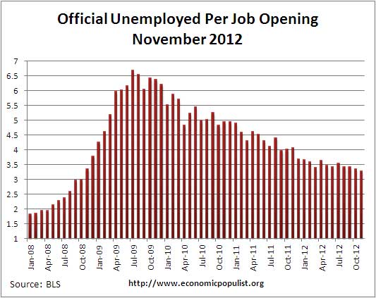 job openings per official unemployed November 2012