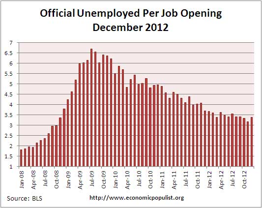 job openings per official unemployed December 2012