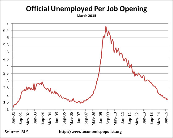 available job openings per unemployed March 2015