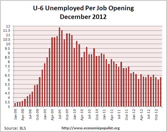 u6 jolts job openings per alternative unemployment rate November 2012