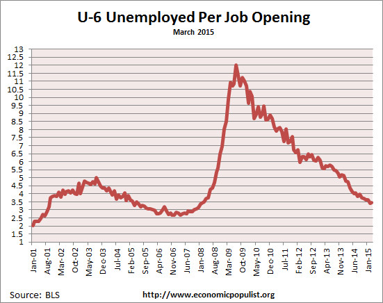 available job openings per U-6 unemployed March 2015