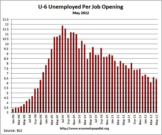 u6 jolts job openings per alternative unemployment rate
