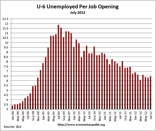 u6 jolts job openings per alternative unemployment rate July 2012