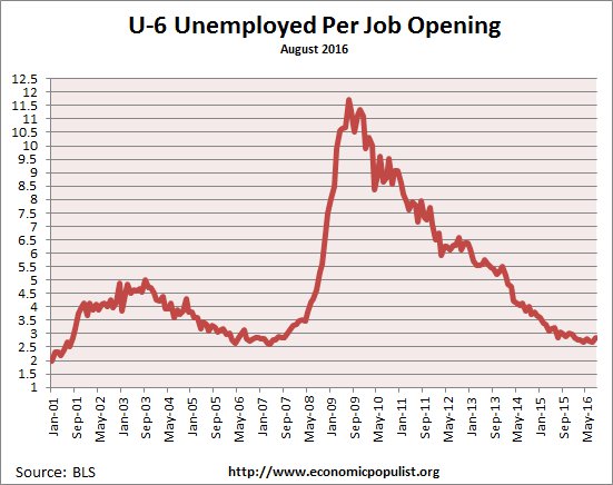 available job openings per U-6 unemployed August 2016