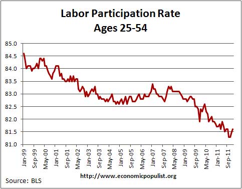 labor participation 2553